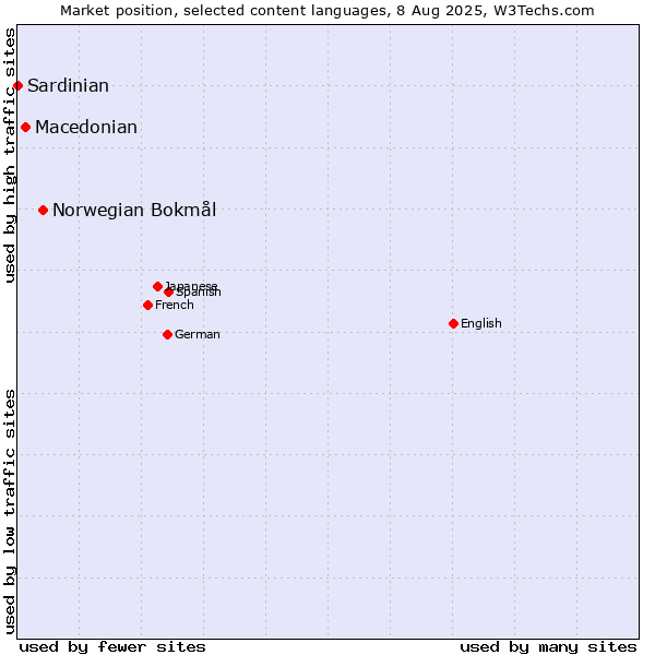 Market position of Norwegian Bokmål vs. Macedonian vs. Sardinian
