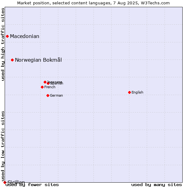 Market position of Norwegian Bokmål vs. Macedonian vs. Sicilian