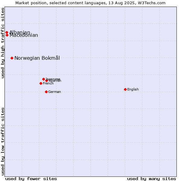 Market position of Norwegian Bokmål vs. Macedonian vs. Albanian