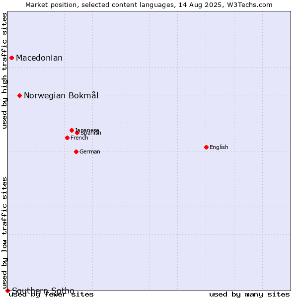 Market position of Norwegian Bokmål vs. Macedonian vs. Southern Sotho