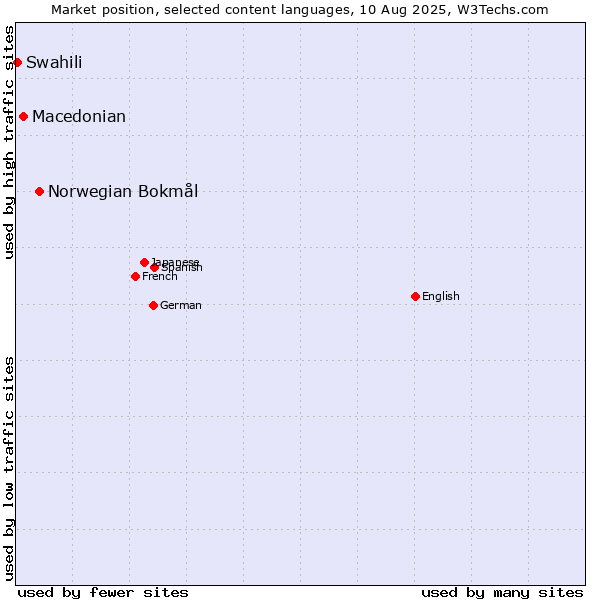 Market position of Norwegian Bokmål vs. Macedonian vs. Swahili
