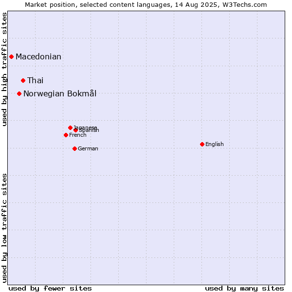 Market position of Thai vs. Norwegian Bokmål vs. Macedonian