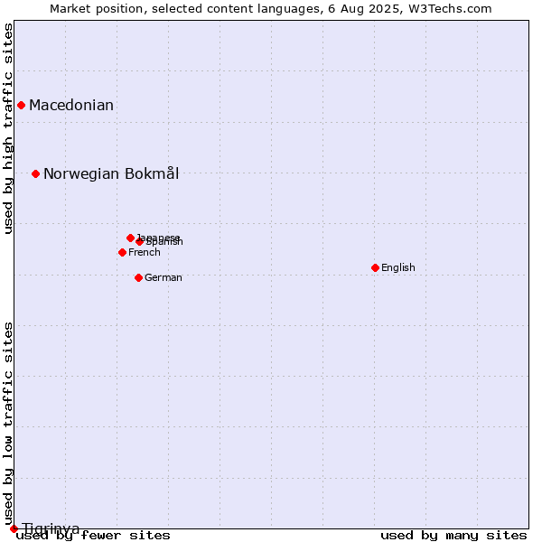 Market position of Norwegian Bokmål vs. Macedonian vs. Tigrinya