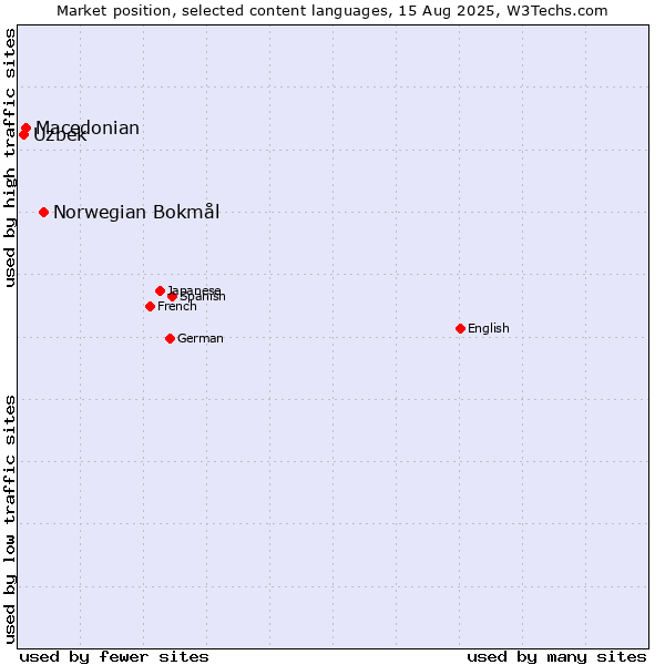 Market position of Norwegian Bokmål vs. Macedonian vs. Uzbek