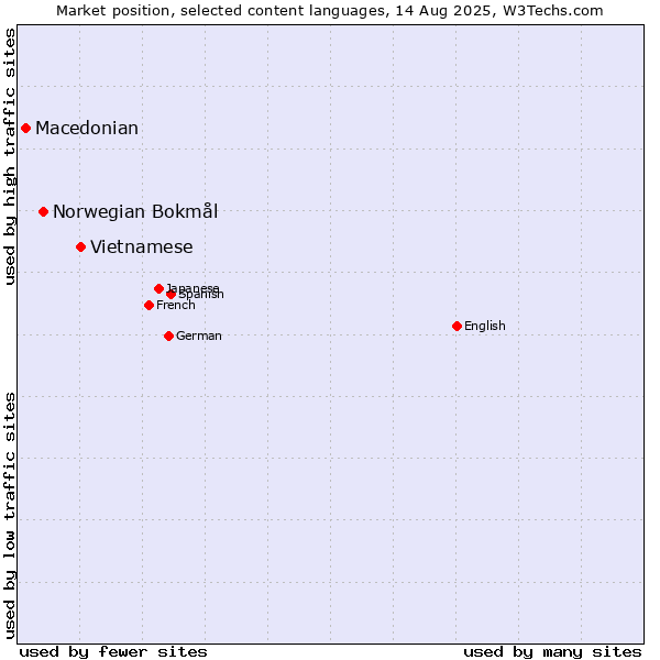 Market position of Vietnamese vs. Norwegian Bokmål vs. Macedonian