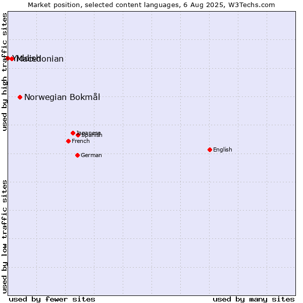 Market position of Norwegian Bokmål vs. Macedonian vs. Yiddish