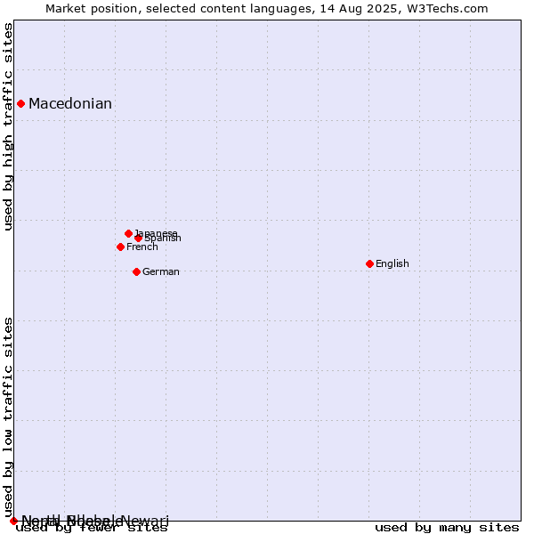 Market position of Macedonian vs. Nepal Bhasa, Newari vs. North Ndebele