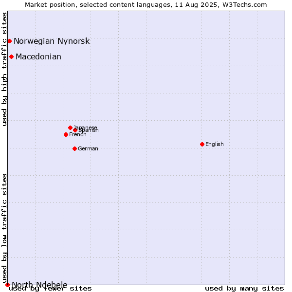 Market position of Macedonian vs. Norwegian Nynorsk vs. North Ndebele