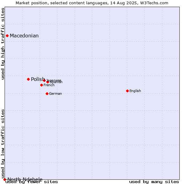 Market position of Polish vs. Macedonian vs. North Ndebele