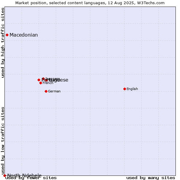 Market position of Portuguese vs. Macedonian vs. North Ndebele