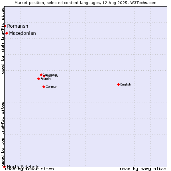 Market position of Macedonian vs. Romansh vs. North Ndebele