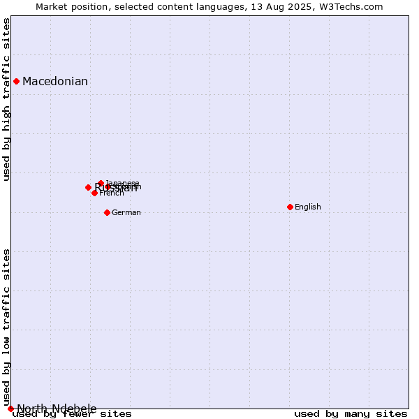 Market position of Russian vs. Macedonian vs. North Ndebele