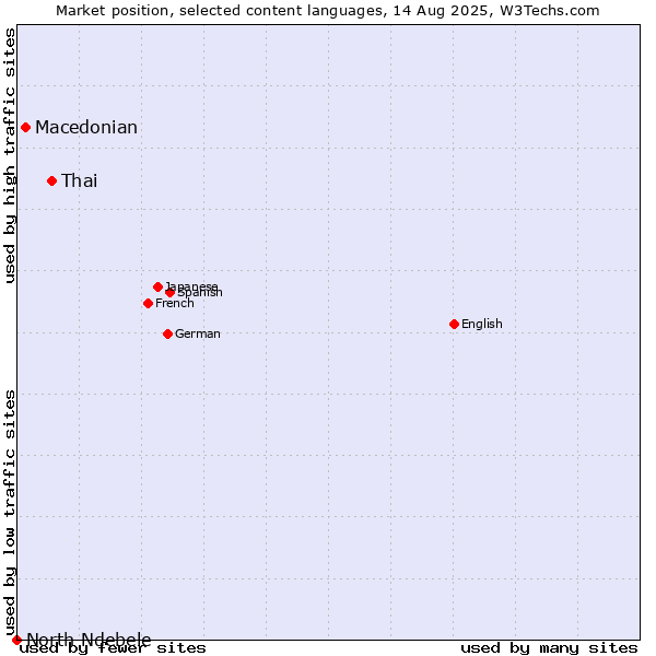 Market position of Thai vs. Macedonian vs. North Ndebele
