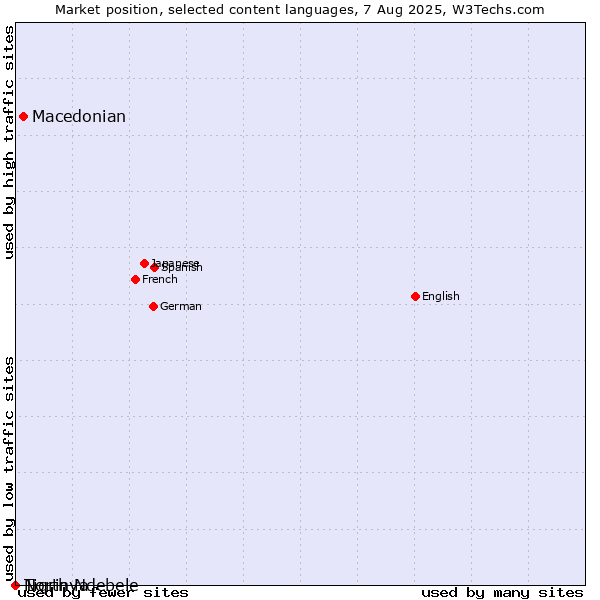 Market position of Macedonian vs. Tigrinya vs. North Ndebele