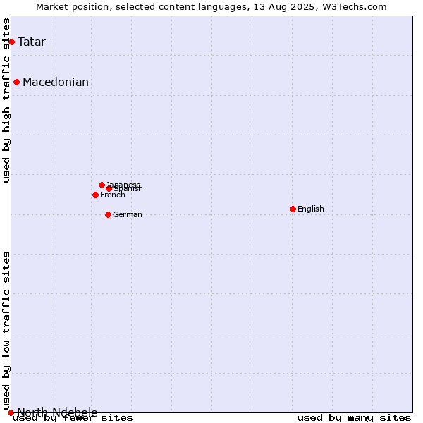 Market position of Macedonian vs. Tatar vs. North Ndebele