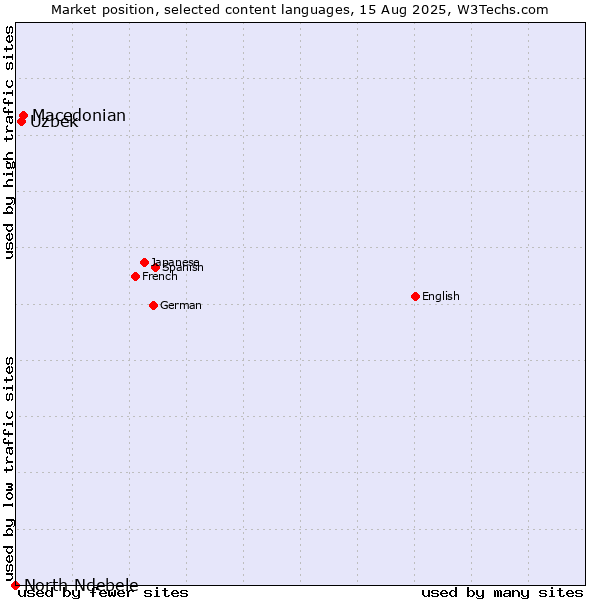 Market position of Macedonian vs. Uzbek vs. North Ndebele