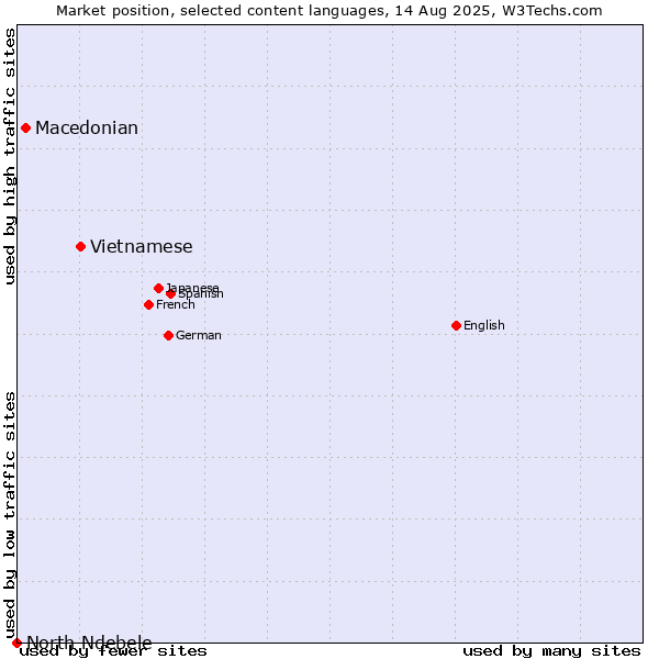 Market position of Vietnamese vs. Macedonian vs. North Ndebele