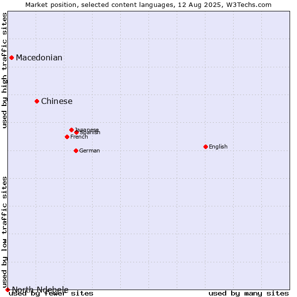 Market position of Chinese vs. Macedonian vs. North Ndebele