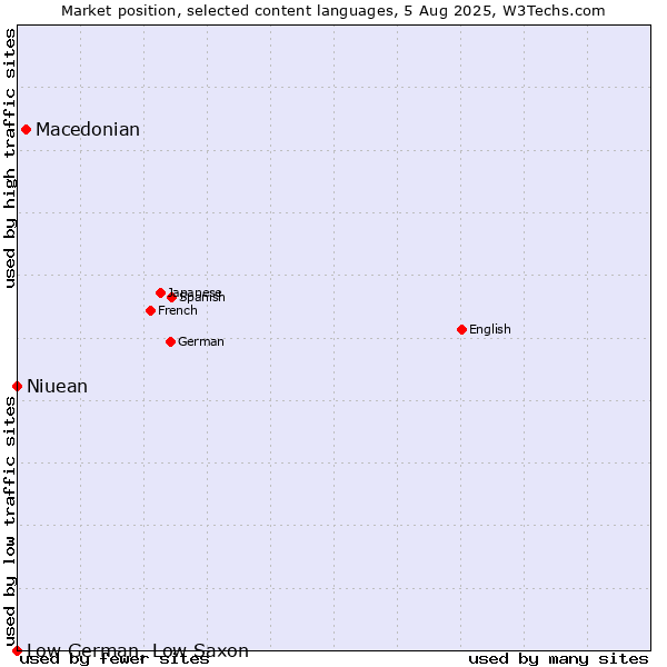Market position of Macedonian vs. Niuean vs. Low German, Low Saxon
