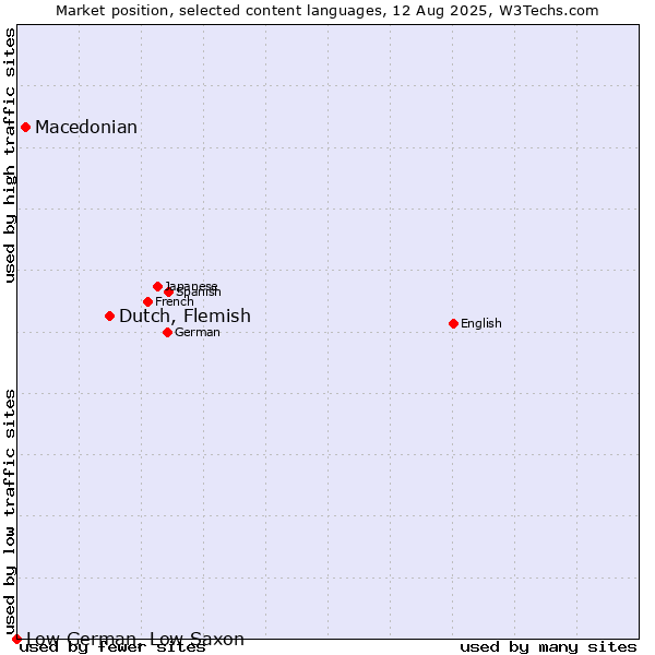 Market position of Dutch, Flemish vs. Macedonian vs. Low German, Low Saxon