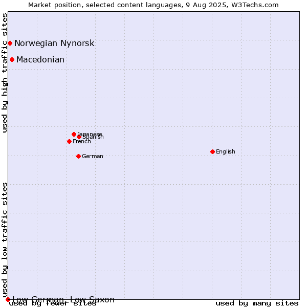 Market position of Macedonian vs. Norwegian Nynorsk vs. Low German, Low Saxon