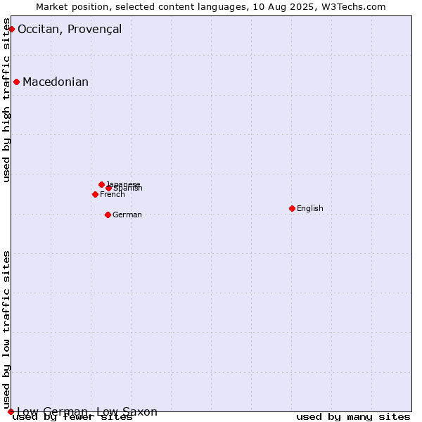 Market position of Macedonian vs. Occitan, Provençal vs. Low German, Low Saxon
