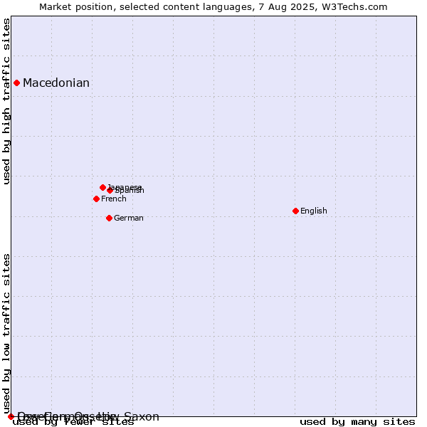 Market position of Macedonian vs. Low German, Low Saxon vs. Ossetian, Ossetic