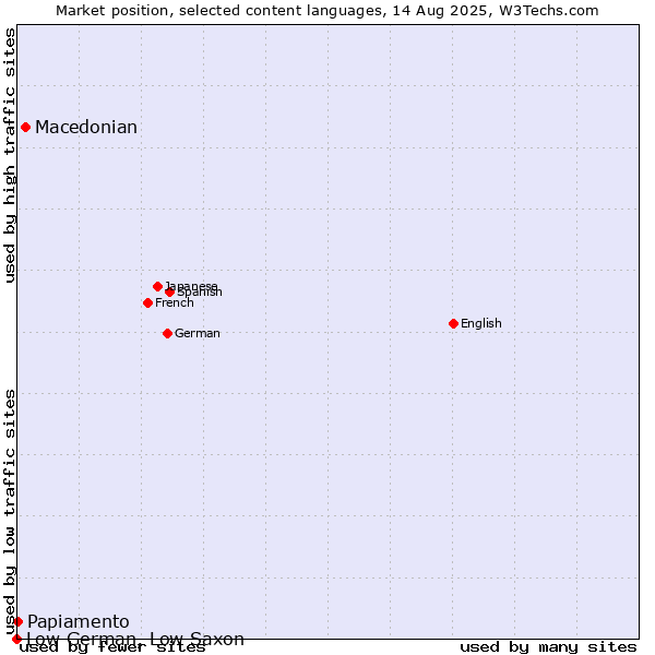Market position of Macedonian vs. Papiamento vs. Low German, Low Saxon