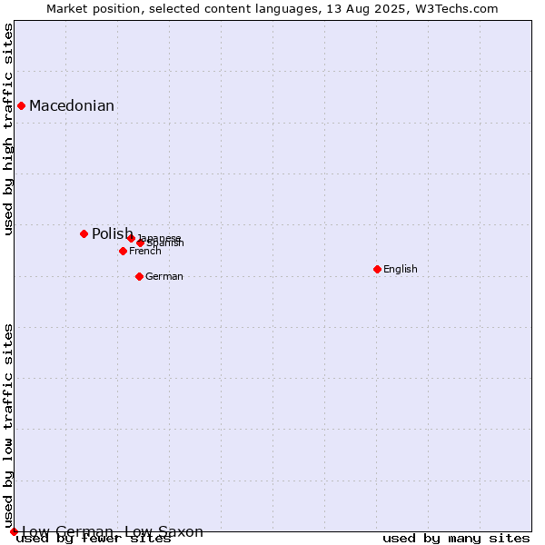 Market position of Polish vs. Macedonian vs. Low German, Low Saxon