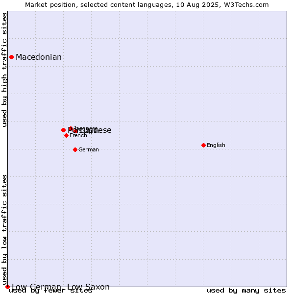 Market position of Portuguese vs. Macedonian vs. Low German, Low Saxon