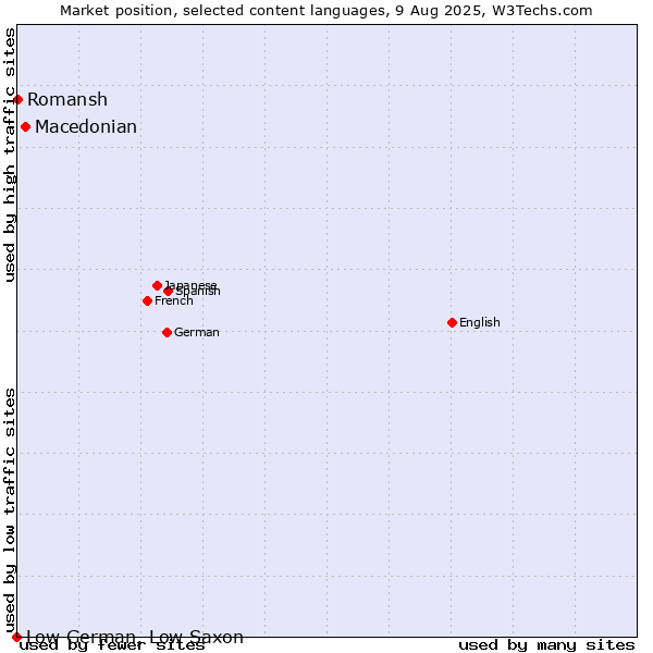 Market position of Macedonian vs. Romansh vs. Low German, Low Saxon