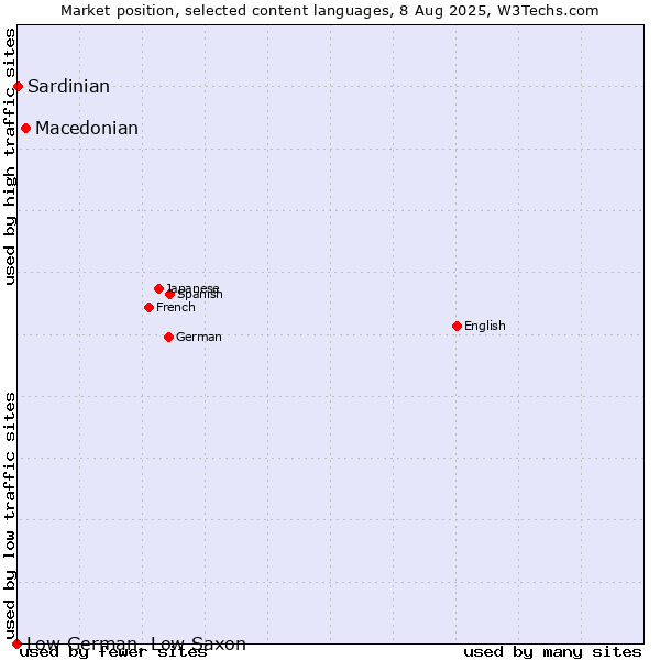 Market position of Macedonian vs. Sardinian vs. Low German, Low Saxon