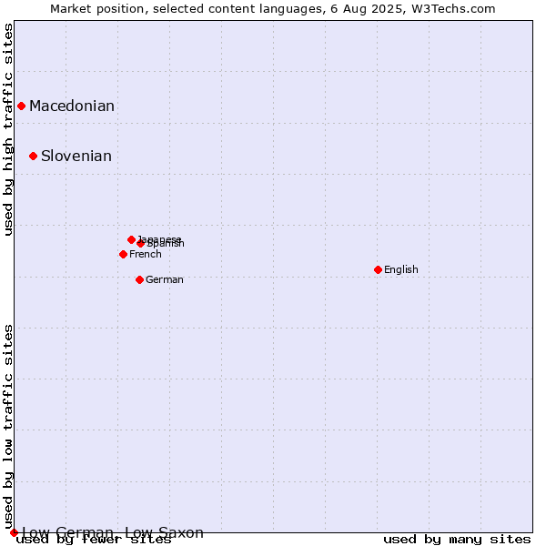 Market position of Slovenian vs. Macedonian vs. Low German, Low Saxon
