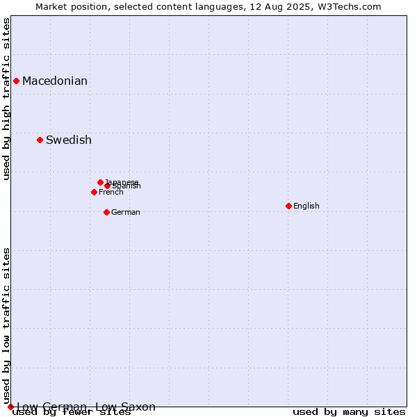 Market position of Swedish vs. Macedonian vs. Low German, Low Saxon