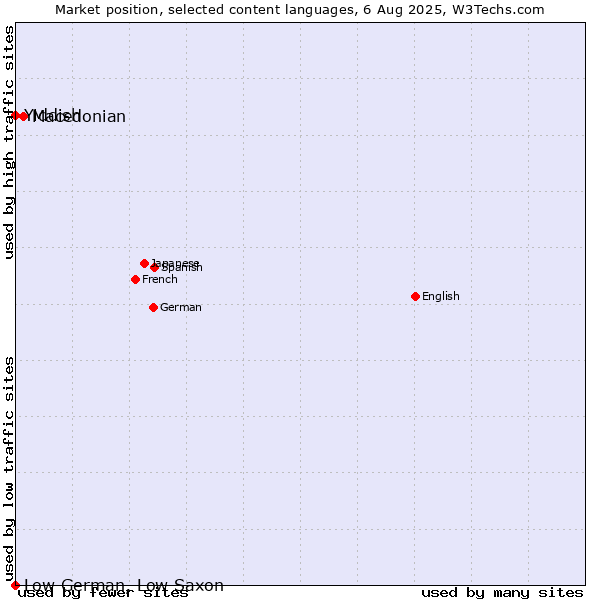 Market position of Macedonian vs. Yiddish vs. Low German, Low Saxon
