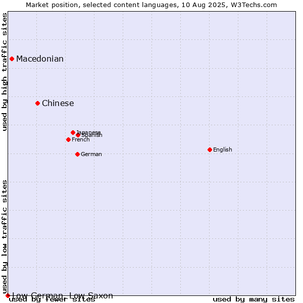 Market position of Chinese vs. Macedonian vs. Low German, Low Saxon