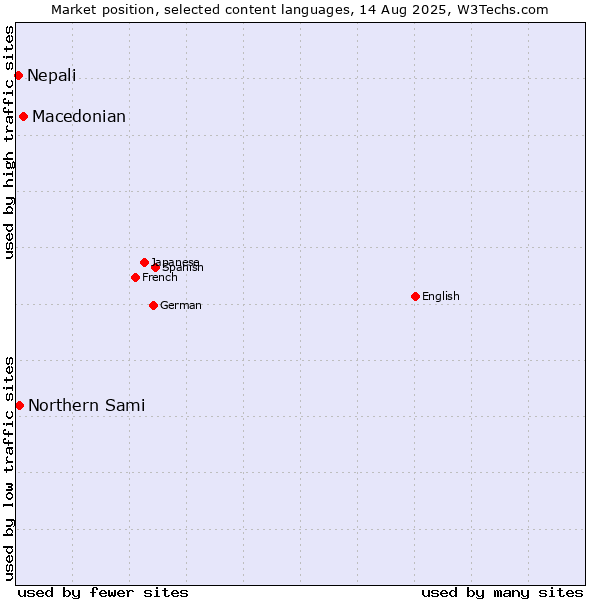 Market position of Macedonian vs. Northern Sami vs. Nepali