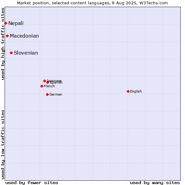 Market position of Slovenian vs. Macedonian vs. Nepali