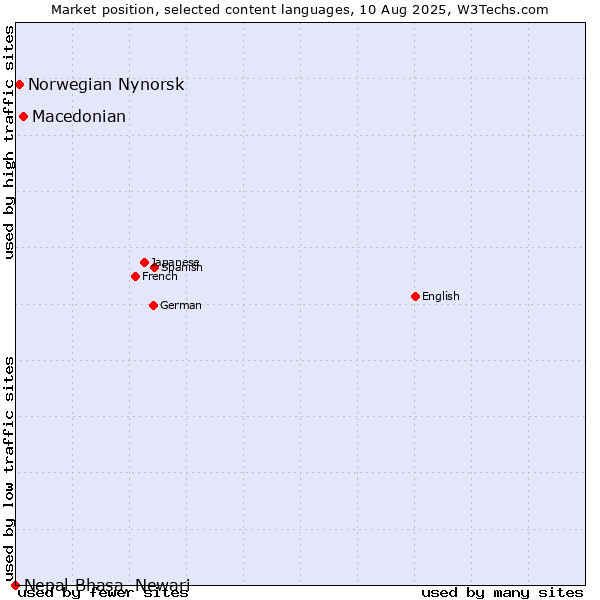 Market position of Macedonian vs. Norwegian Nynorsk vs. Nepal Bhasa, Newari