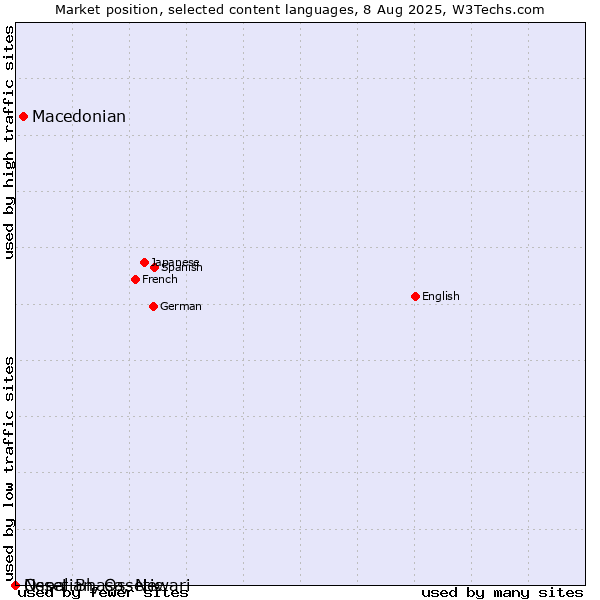 Market position of Macedonian vs. Nepal Bhasa, Newari vs. Ossetian, Ossetic