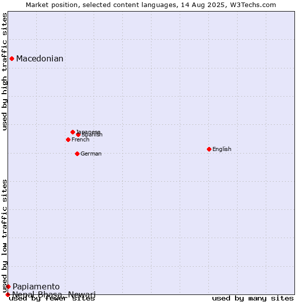 Market position of Macedonian vs. Papiamento vs. Nepal Bhasa, Newari