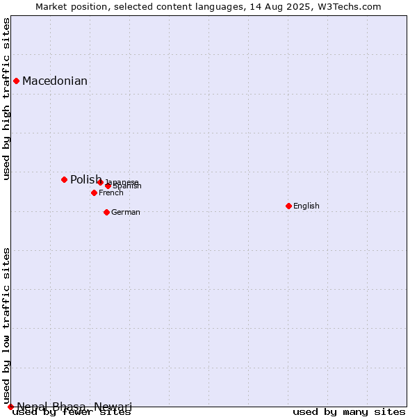 Market position of Polish vs. Macedonian vs. Nepal Bhasa, Newari