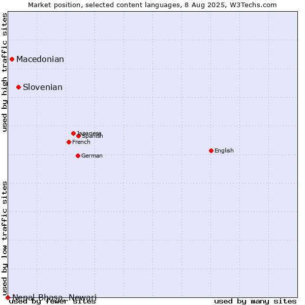 Market position of Slovenian vs. Macedonian vs. Nepal Bhasa, Newari