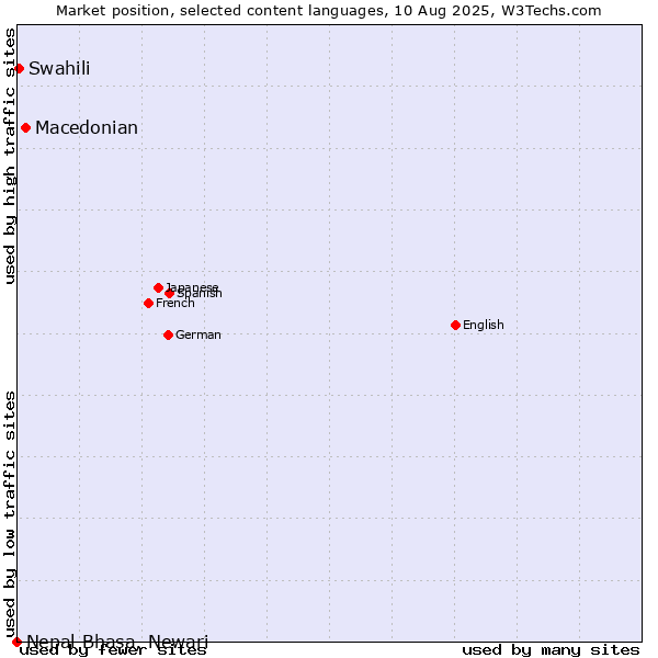 Market position of Macedonian vs. Swahili vs. Nepal Bhasa, Newari