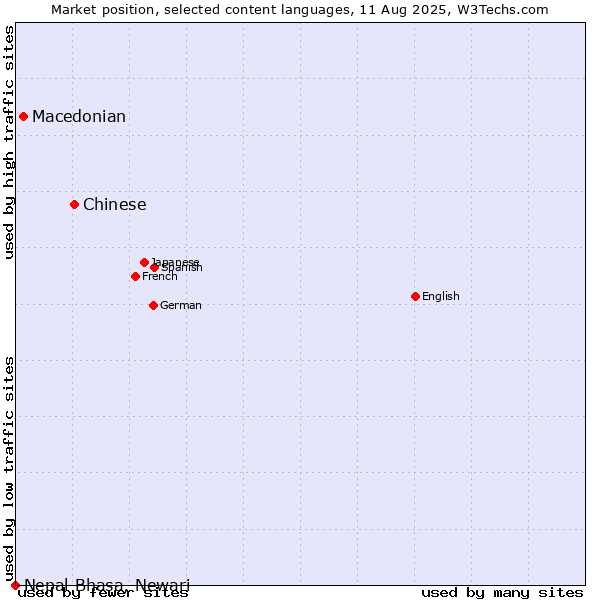 Market position of Chinese vs. Macedonian vs. Nepal Bhasa, Newari