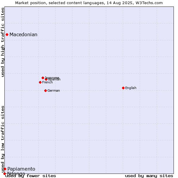 Market position of Macedonian vs. Papiamento vs. Ndonga