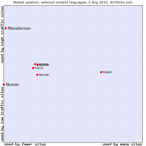 Market position of Macedonian vs. Niuean