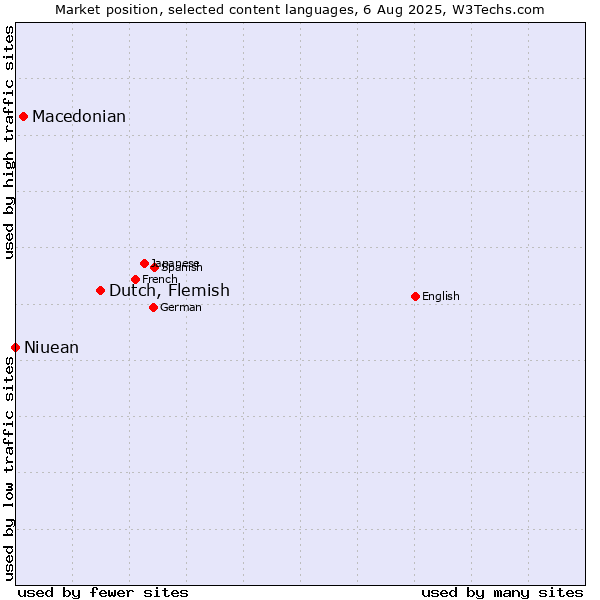 Market position of Dutch, Flemish vs. Macedonian vs. Niuean