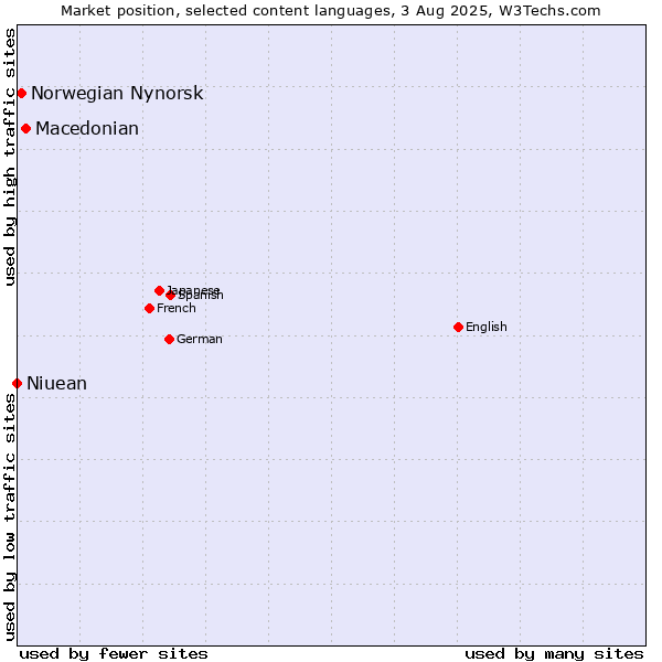 Market position of Macedonian vs. Norwegian Nynorsk vs. Niuean