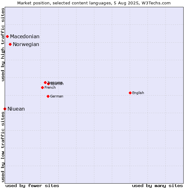 Market position of Norwegian vs. Macedonian vs. Niuean